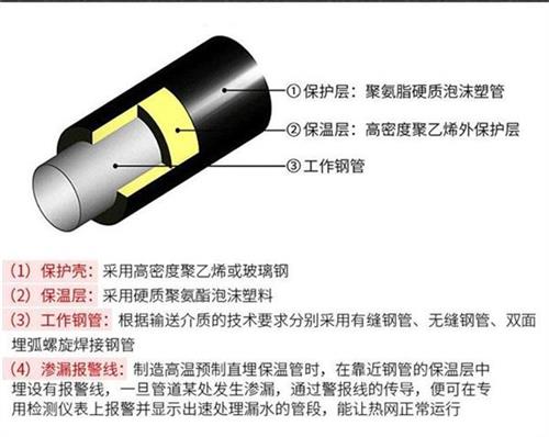 盐城聚氨酯直埋保温管厂家产品保温结构