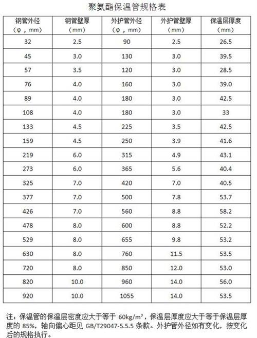 盐城热力聚氨酯保温管产品规格尺寸